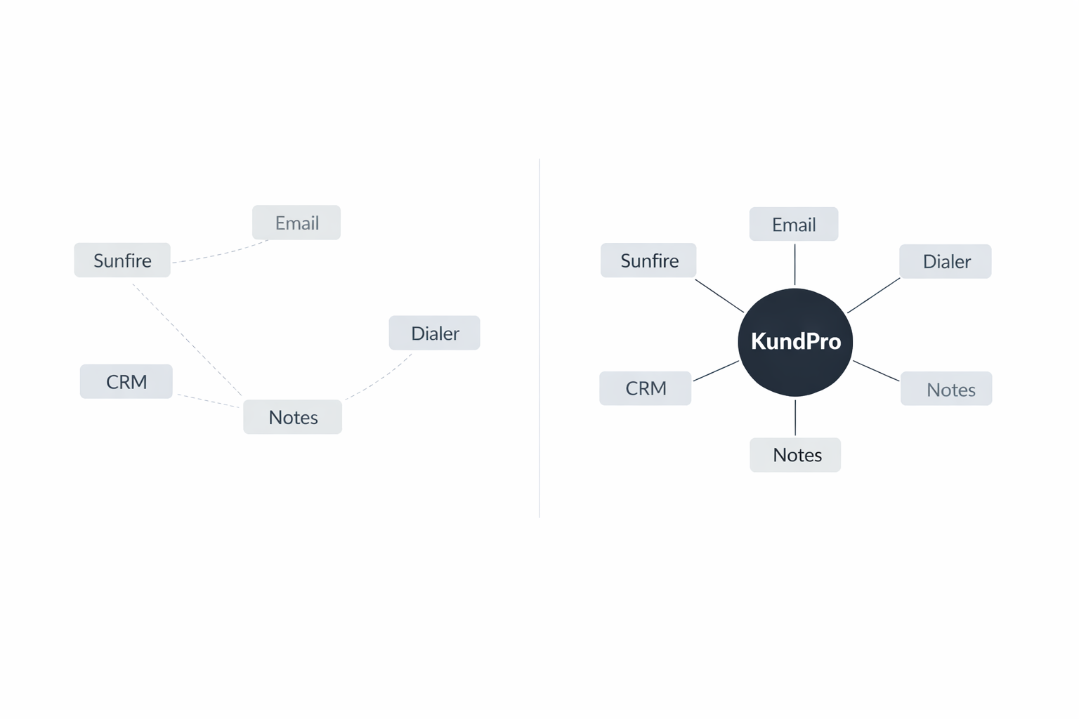 Medicare CRM workflow comparison showing fragmented tools versus a connected system using KundPro