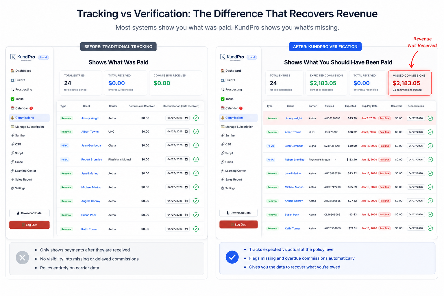 Tracking vs Verification comparison showing traditional CRM with only payment received data versus KundPro showing expected commissions, actual received, and missed commissions flagged as Past Due