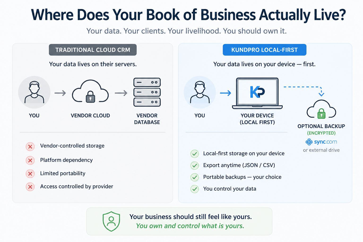 Diagram comparing traditional cloud insurance CRM systems vs KundPro local-first CRM architecture showing agent-controlled data storage, portable backups, and ownership of a Medicare agent's book of business.