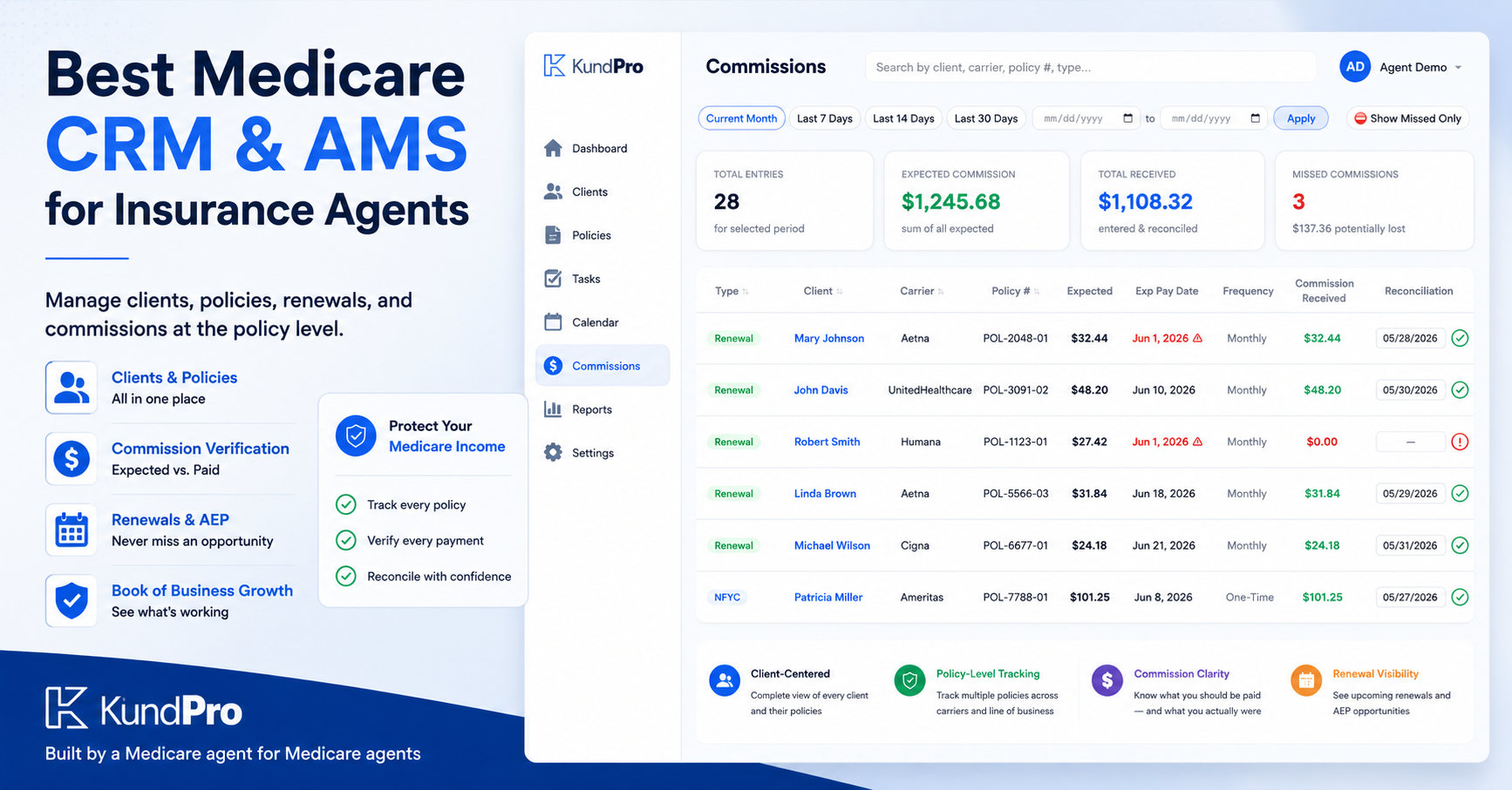 KundPro Medicare CRM book of business and commission tracking — policy-level view showing expected vs. actual commissions, renewal dates, and carrier breakdown for independent Medicare agents