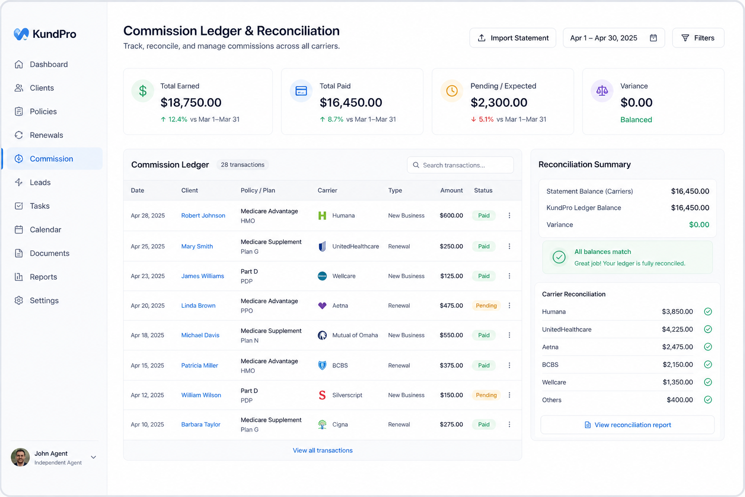 Medicare commission ledger and reconciliation view in KundPro — track carrier payments, reconcile commissions, and view earnings history by client and policy across your Medicare book of business