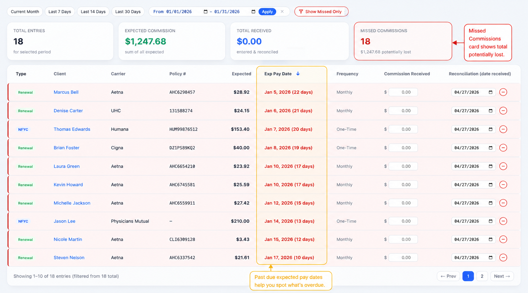 insurance commission tracking software showing missed commissions and overdue expected pay dates for Medicare agents